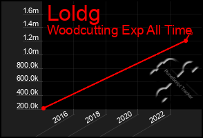 Total Graph of Loldg