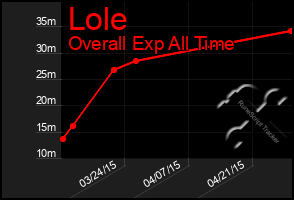 Total Graph of Lole