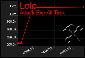 Total Graph of Lole