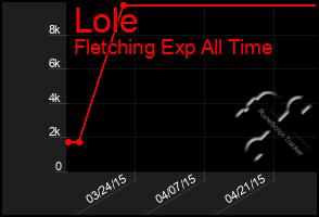 Total Graph of Lole