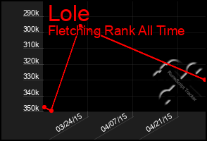 Total Graph of Lole