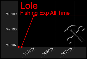 Total Graph of Lole