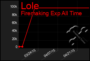 Total Graph of Lole