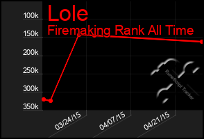 Total Graph of Lole