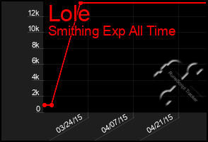 Total Graph of Lole