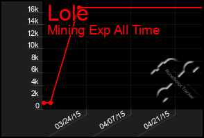 Total Graph of Lole