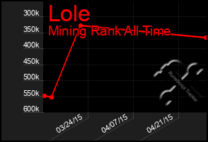 Total Graph of Lole