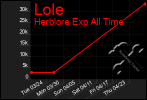 Total Graph of Lole