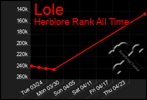 Total Graph of Lole