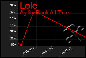 Total Graph of Lole