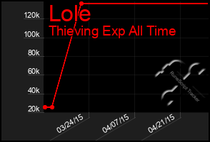 Total Graph of Lole