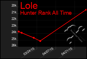 Total Graph of Lole