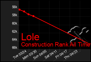 Total Graph of Lole