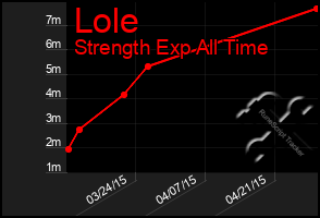 Total Graph of Lole