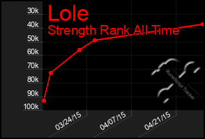 Total Graph of Lole