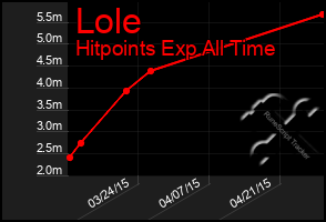 Total Graph of Lole