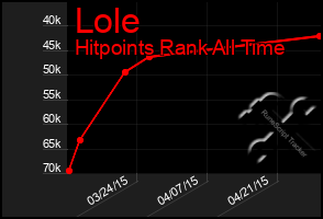 Total Graph of Lole