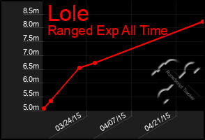 Total Graph of Lole