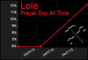 Total Graph of Lole