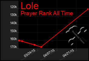 Total Graph of Lole