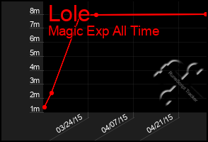 Total Graph of Lole