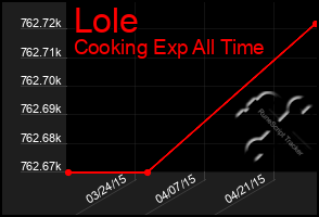 Total Graph of Lole