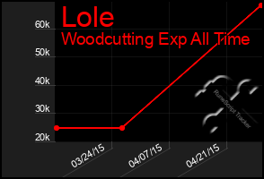 Total Graph of Lole