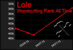 Total Graph of Lole