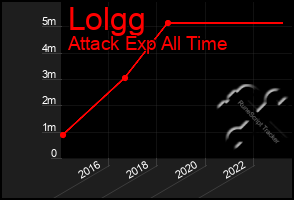 Total Graph of Lolgg