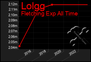 Total Graph of Lolgg