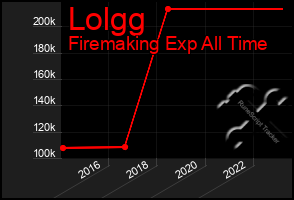 Total Graph of Lolgg