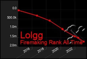 Total Graph of Lolgg