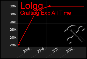 Total Graph of Lolgg