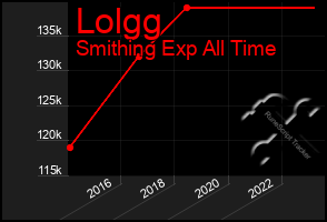 Total Graph of Lolgg