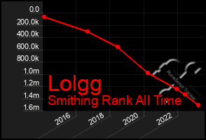 Total Graph of Lolgg