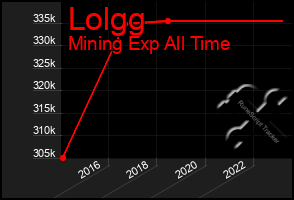 Total Graph of Lolgg