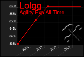 Total Graph of Lolgg