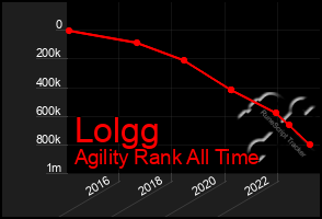 Total Graph of Lolgg