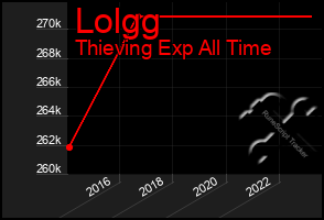 Total Graph of Lolgg