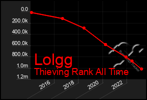 Total Graph of Lolgg