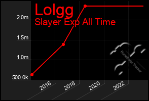 Total Graph of Lolgg