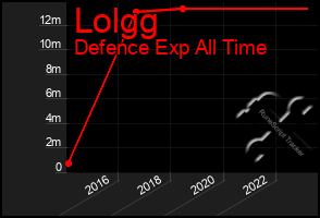 Total Graph of Lolgg