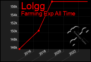 Total Graph of Lolgg