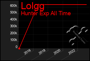 Total Graph of Lolgg