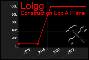 Total Graph of Lolgg