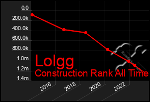 Total Graph of Lolgg