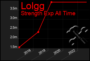 Total Graph of Lolgg