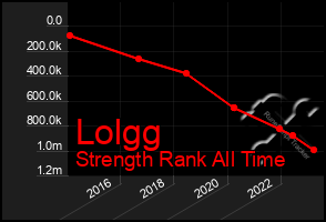 Total Graph of Lolgg