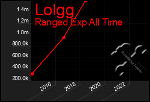 Total Graph of Lolgg