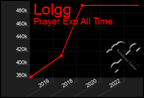 Total Graph of Lolgg